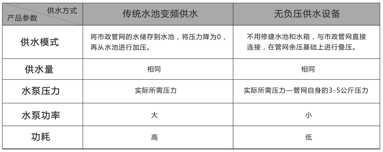 無負(fù)壓供水對比傳統(tǒng)供水節(jié)能