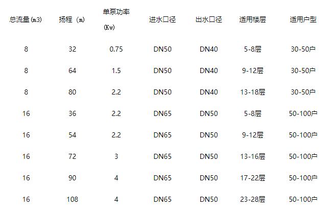 8層23戶用多大的無負(fù)壓變頻供水系統(tǒng)